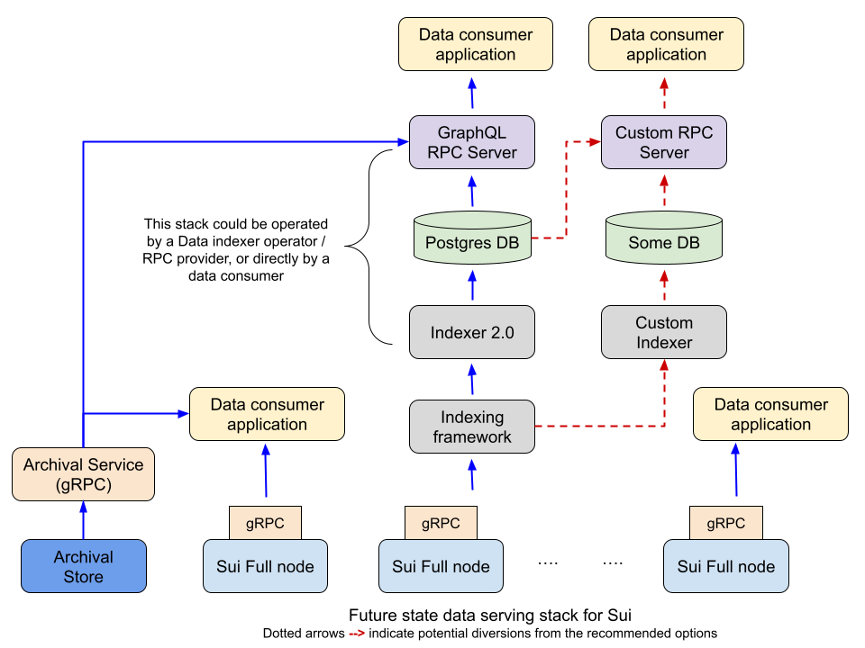 Future state data serving stack