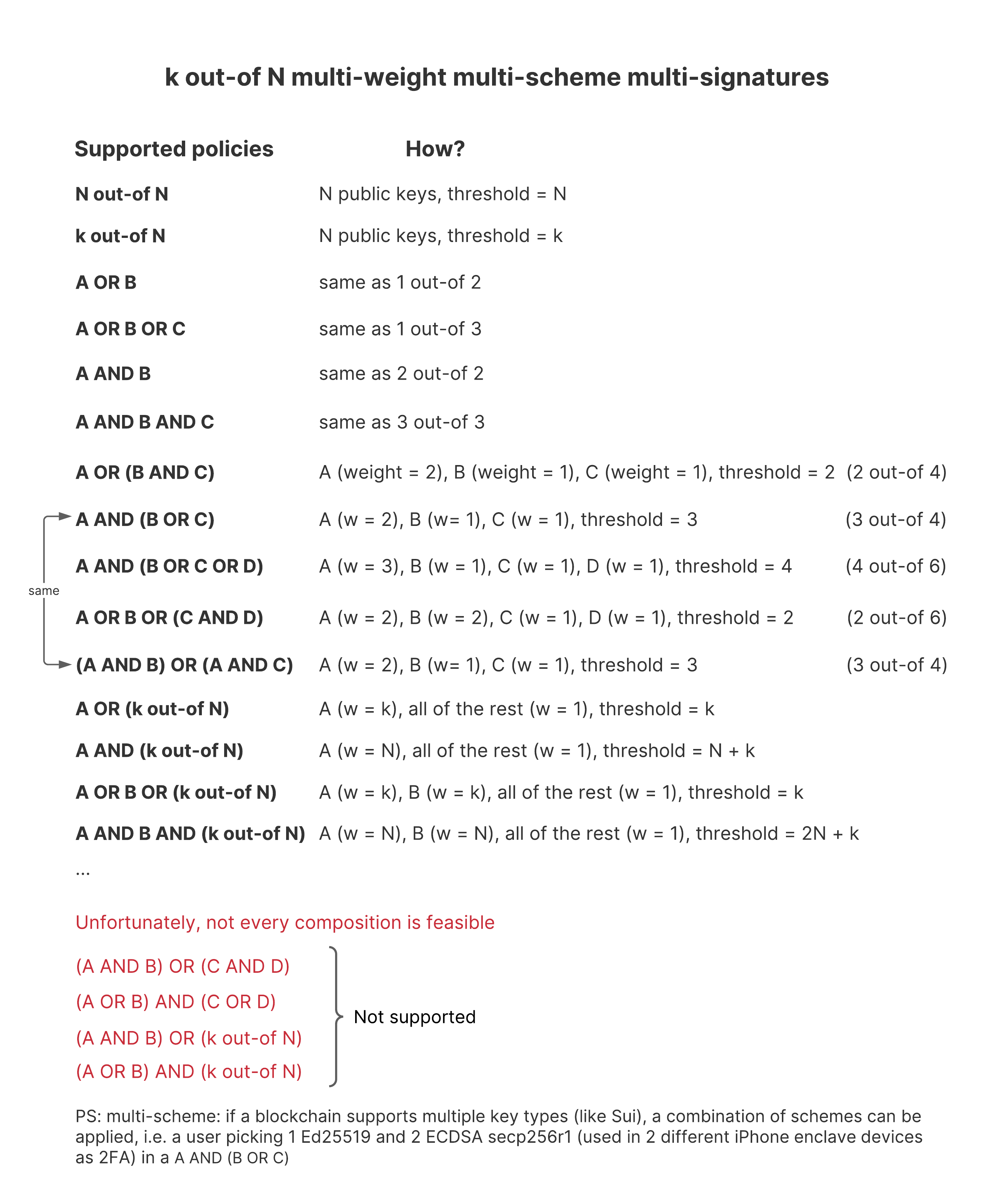 Supported structures in Sui multisig